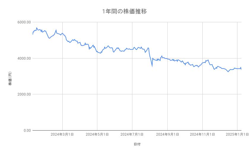 オリエンタルランドの株価推移（1年間）