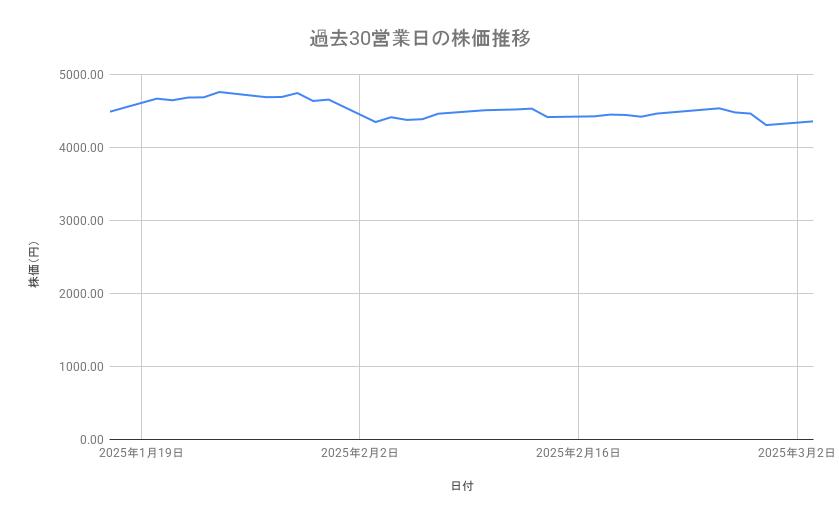 <strong>ファナックの株価推移（過去30営業日）</strong><br type="_moz">