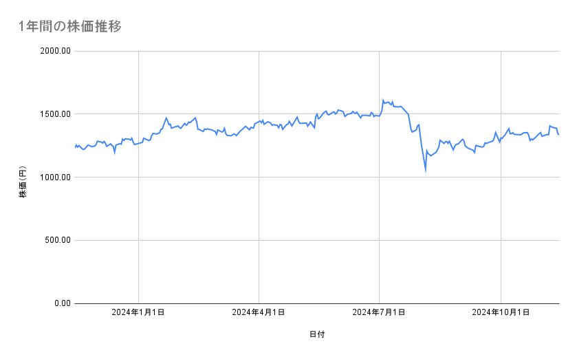 ヤマハ発動機の株価推移（1年間）