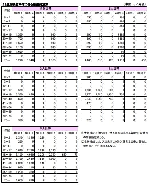 生活保護「生活扶助基準額の算出方法」