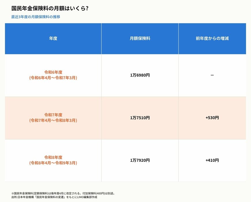 国民年金保険料の月額はいくら?
