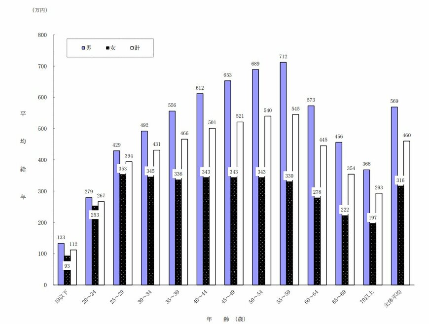 年齢階層別の平均給与