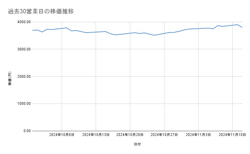 オリエンタルランドの株価推移(過去30営業日)