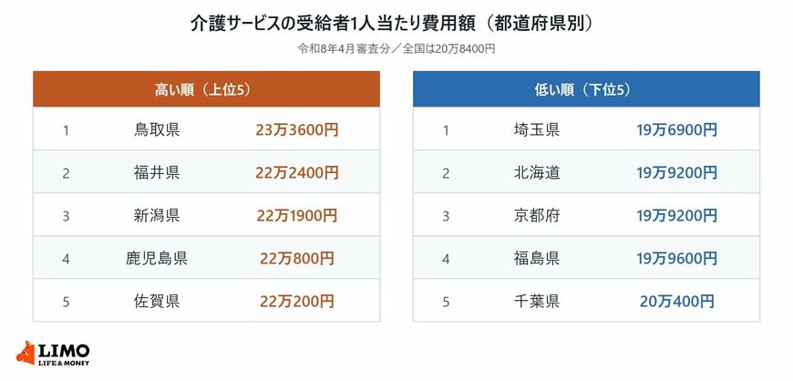 介護給付費等実態統計による、令和8年4月審査分の介護サービスの受給者1人当たり費用額が高い順と低い順の上位5都道府県を並べた表