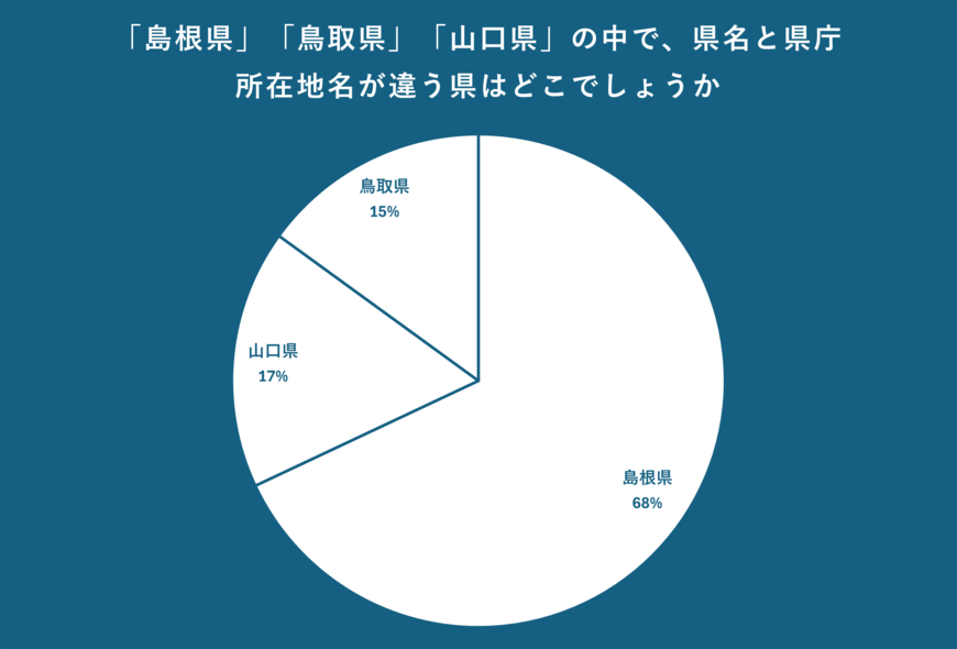 「島根県」「鳥取県」「山口県」の県庁所在地名のアンケート結果