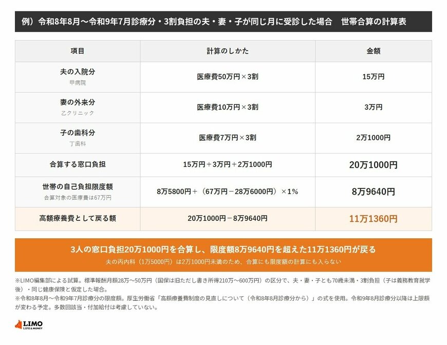 令和8年8月〜令和9年7月診療分の計算表。夫の入院15万円、妻の外来3万円、子の歯科2万1000円を合算した20万1000円から、世帯の自己負担限度額8万9640円を引いた11万1360円が高額療養費として戻る計算表。