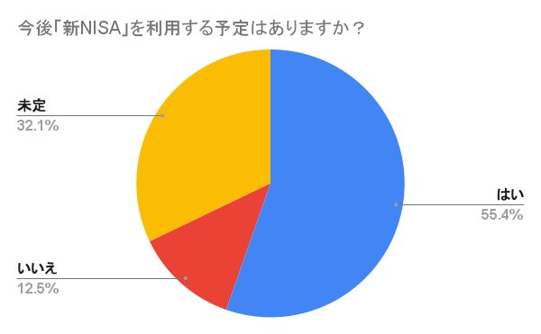 アンケート結果:今後「新NISA」を利用する予定はありますか?