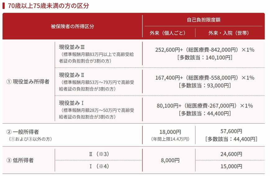 住民税非課税世帯が受けられる支援