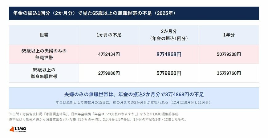 年金の振込1回分（2か月分）で見た65歳以上の無職世帯の不足（2025年）