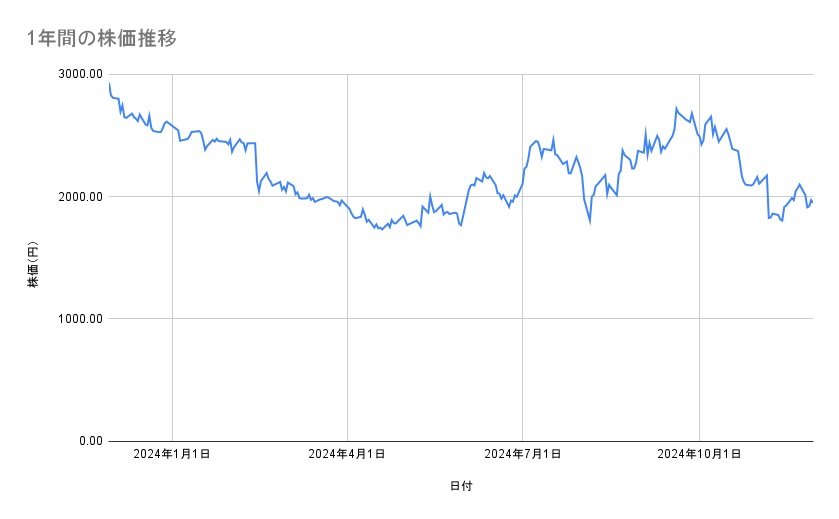 <strong>メルカリの株価推移(1年間)</strong><br type="_moz">