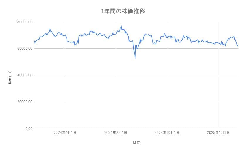 <strong>キーエンスの株価推移（1年間）</strong><br type="_moz">