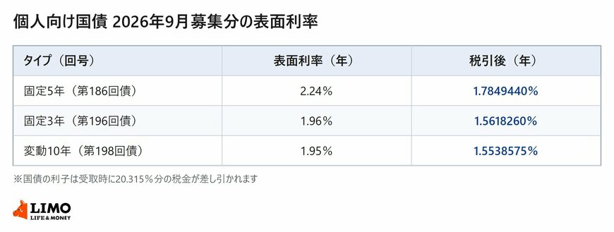 個人向け国債2026年9月募集分の3タイプについて、表面利率と税引後の利率を並べた表