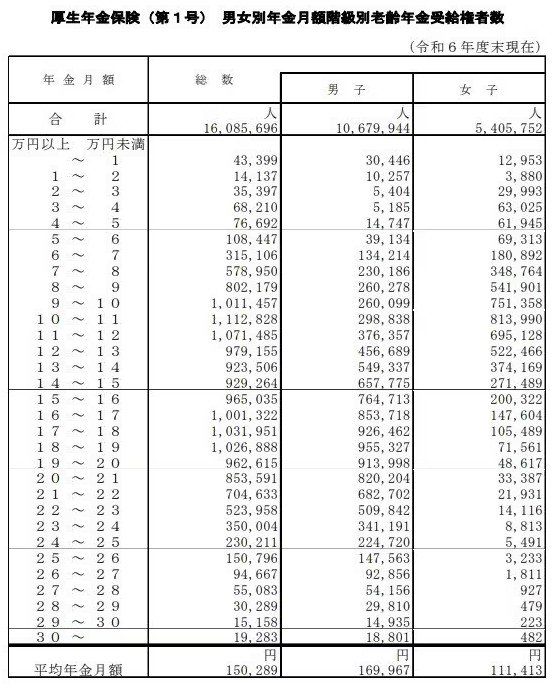 厚生年金の受給額ごとの受給権者数