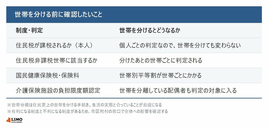 世帯を分けると住民税の判定・国民健康保険税・介護保険施設の負担限度額認定がそれぞれどうなるかを並べた一覧表