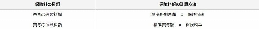厚生年金保険料の計算方法