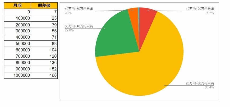 東京都国分寺市の月給データと円グラフ