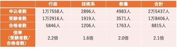 2025年度 一般職試験の区分別合格者数とその倍率