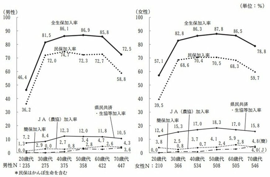 生命保険への加入率《20歳代~70歳代》