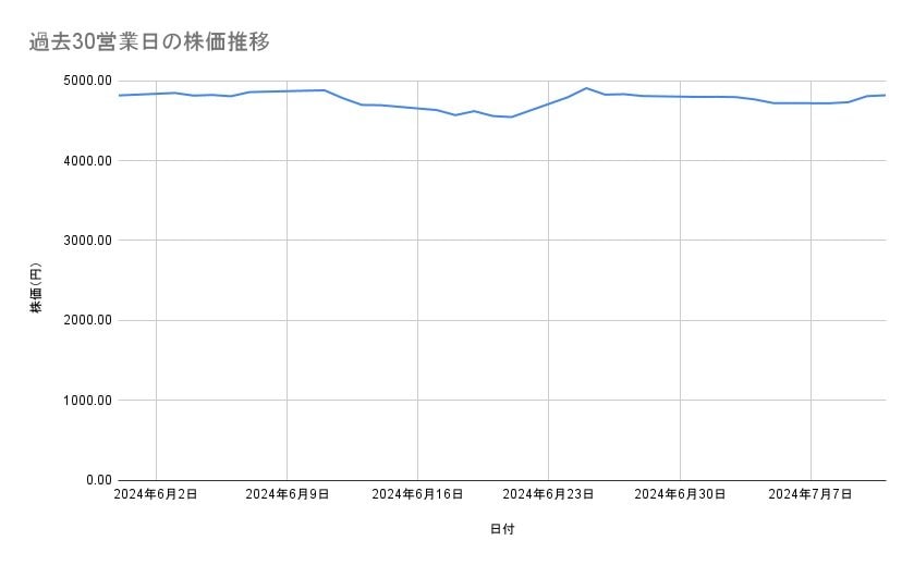 日本ハムの株価推移(過去30営業日)