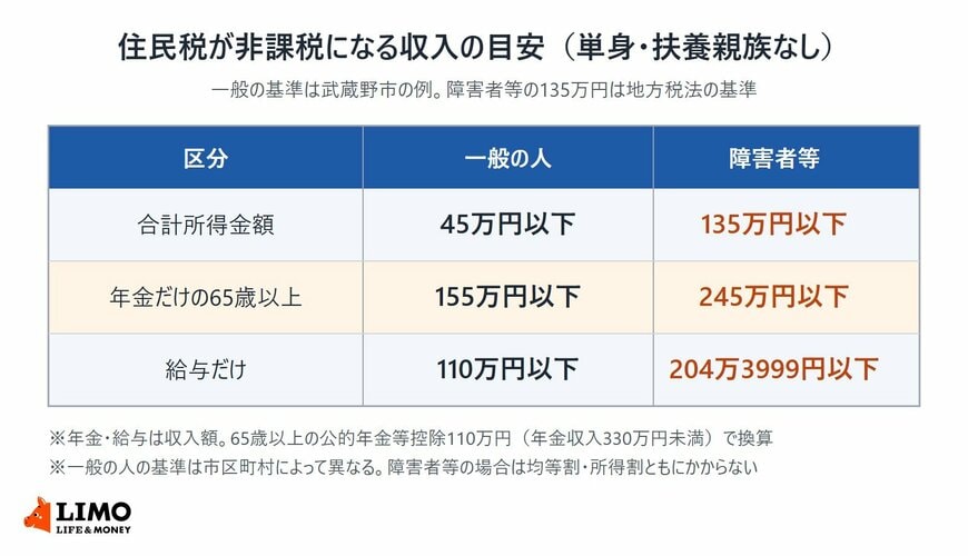 一般の人と障害者等について、住民税が非課税になる合計所得金額と、年金だけの65歳以上・給与だけの場合の収入の目安を比べた表