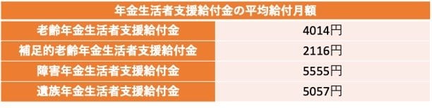 年金生活者支援給付金の平均給付月額