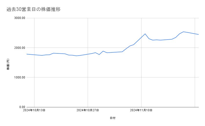 ディー・エヌ・エーの株価推移（過去30営業日）