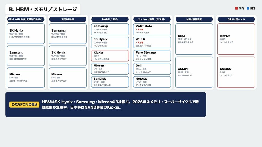 HBM・メモリ／ストレージの主要プレイヤー