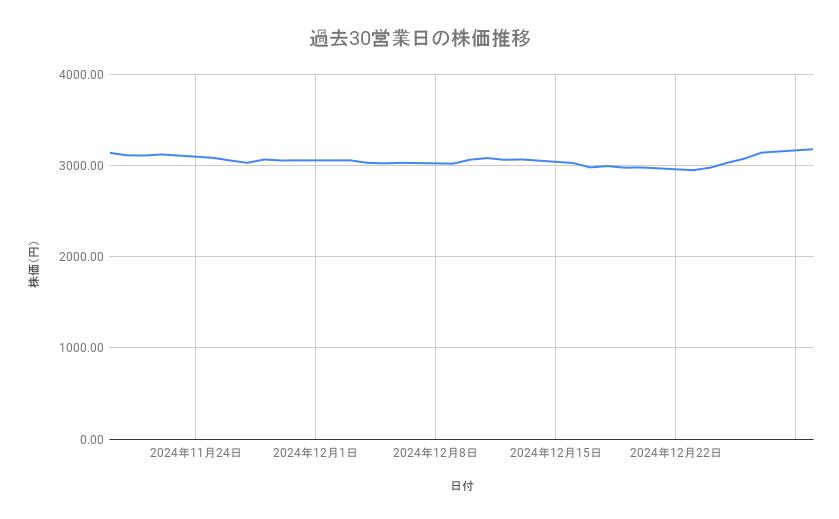 日本製鉄の株価推移(過去30営業日)