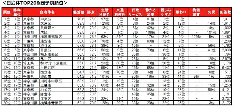 自治体TOP20&因子別順位
