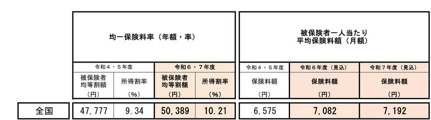 画像:後期高齢者医療制度の令和6・7年度の保険料率