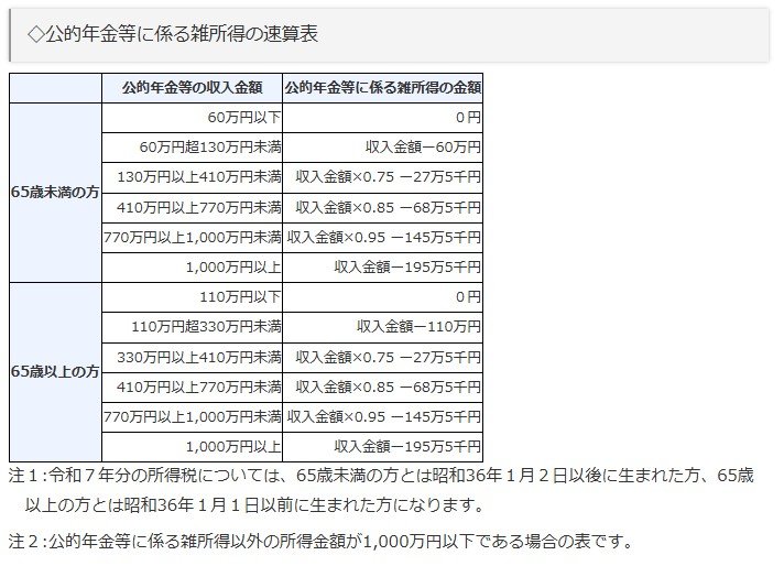 雑所得の速算表