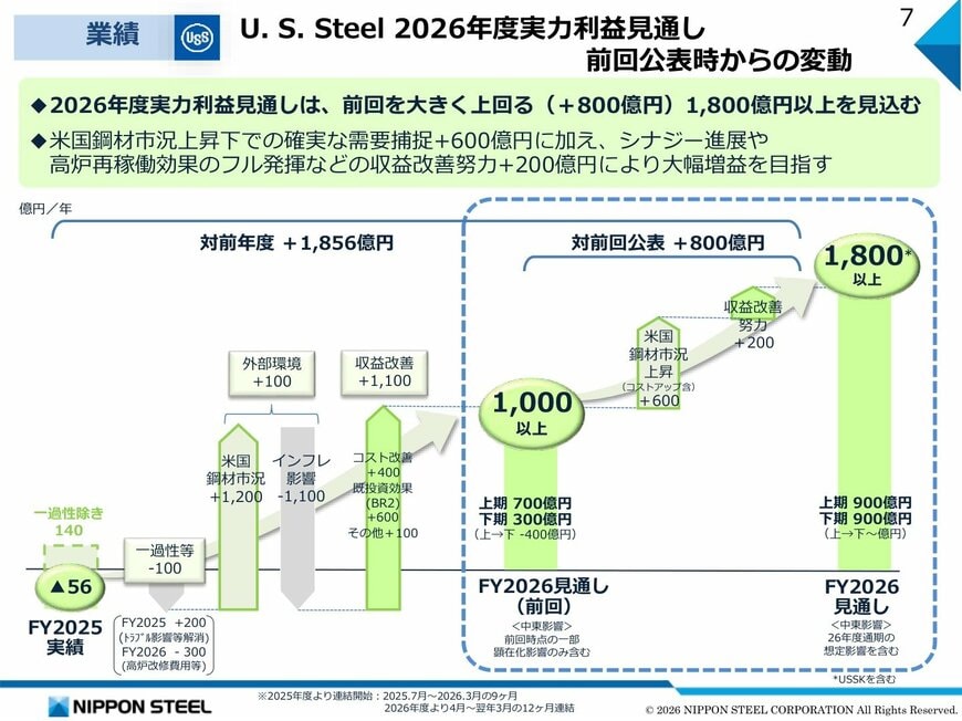 U. S. Steel 2026年度実力利益見通し 前回公表時からの変動（2026年度1Q決算 説明会資料 p.7）