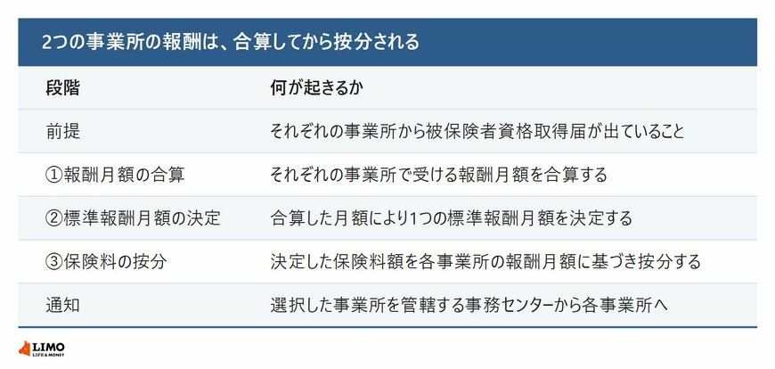 二以上事業所勤務の保険料が、報酬月額の合算から標準報酬月額の決定、各事業所への按分と通知までどう進むかを段階ごとに並べた図