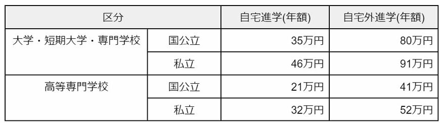給付型奨学金:第Ⅰ区分(住民税非課税世帯)の場合