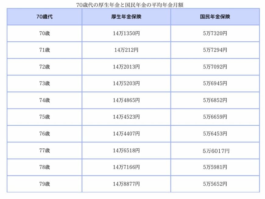 厚生年金と国民年金の平均月額(70歳〜79歳)