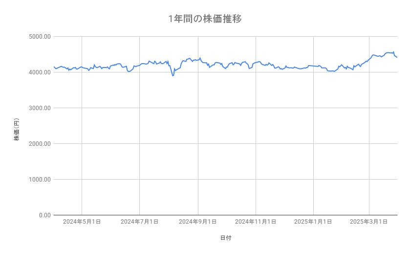 <strong>武田薬品工業の株価推移（1年間）</strong><br type="_moz">
