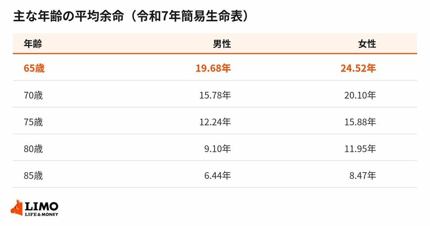 65歳以降、あと何年を見込むか（令和7年簡易生命表）
