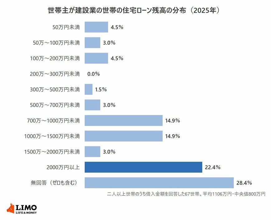J-FLEC「家計の金融行動に関する世論調査2025年（二人以上世帯調査）」で世帯主が建設業の世帯の住宅ローン残高の分布を示した横棒グラフ。50万円未満4.5％、50万〜100万円未満3.0％、100万〜200万円未満4.5％、200万〜300万円未満0.0％、300万〜500万円未満1.5％、500万〜700万円未満3.0％、700万〜1000万円未満14.9％、1000万〜1500万円未満14.9％、1500万〜2000万円未満3.0％、2000万円以上22.4％、無回答（ゼロも含む）28.4％。借入金額を回答した67世帯で平均1106万円、中央値800万円