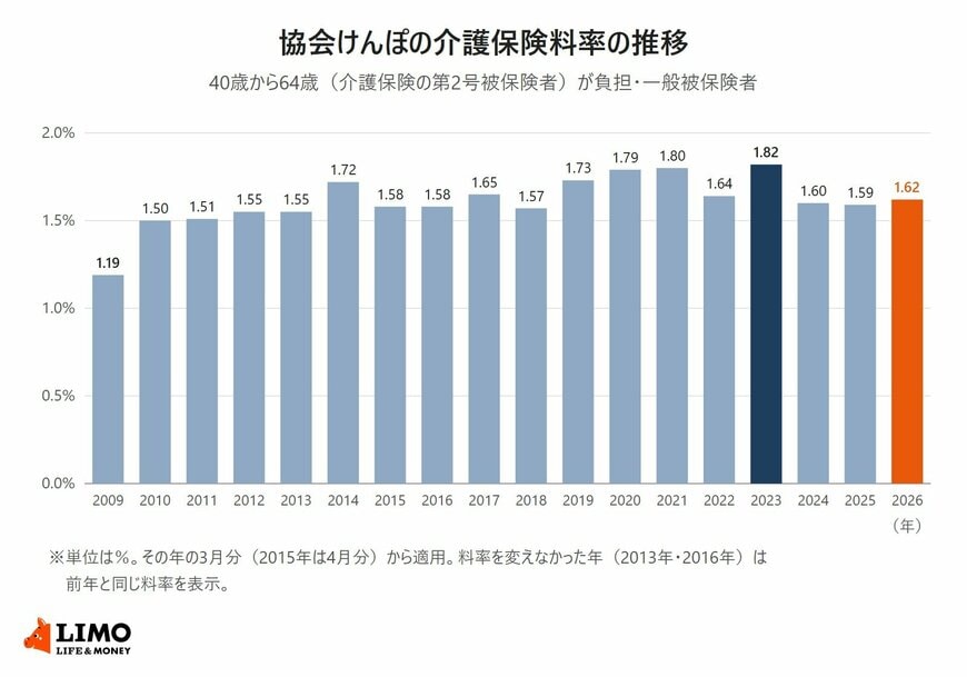 協会けんぽの介護保険料率の推移を2009年から2026年まで年ごとに示した棒グラフ