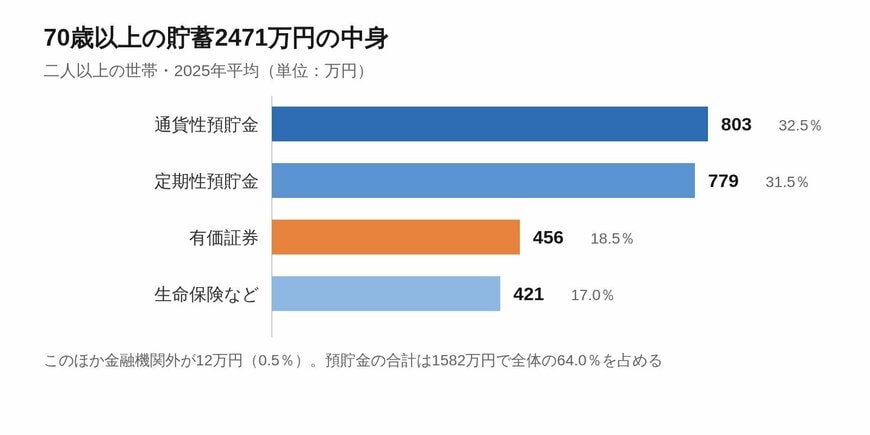 世帯主が70歳以上の二人以上世帯における貯蓄の種類別内訳