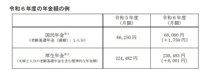 2024年度の年金額の例