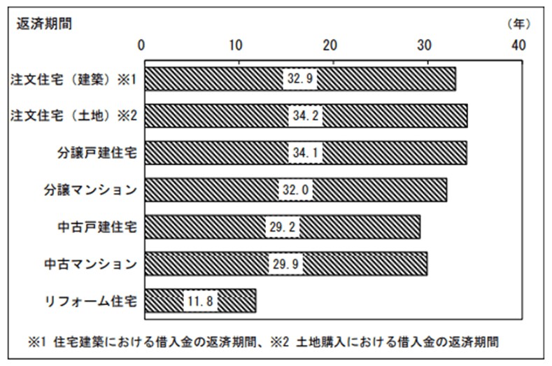 出所：国土交通省「2021（令和3）年度住宅市場動向調査報告書」
