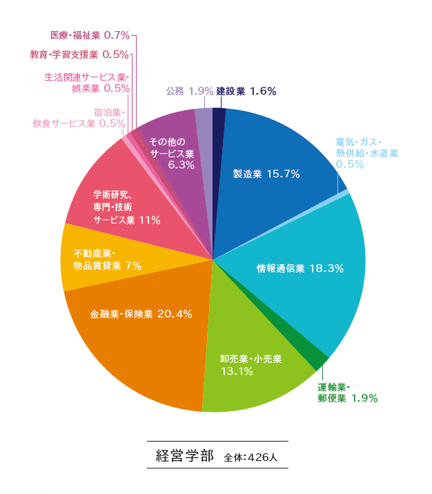 出所：青山学院大学・経営学部「学部の特色・進路就職（経営学部）」