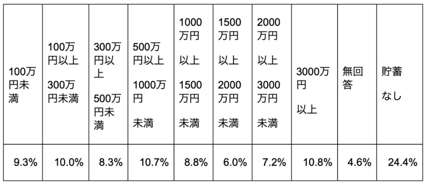 出所：金融広報中央委員会「家計の金融行動に関する世論調査」金融資産保有額から抜粋し、筆者作成。四捨五入により100%にならないこともある