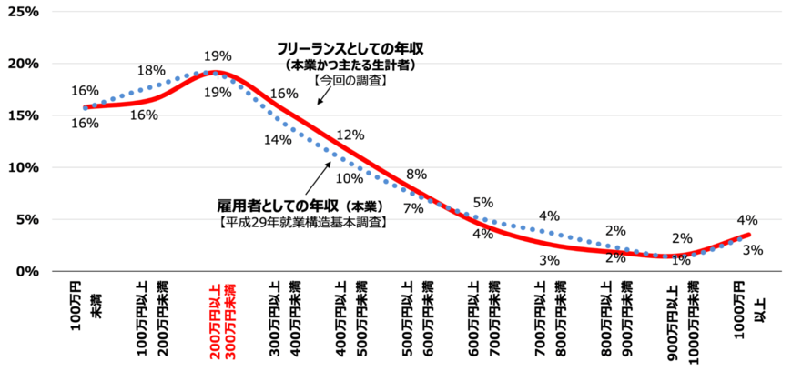 出所：内閣官房日本経済再生総合事務局「フリーランス実態調査結果」