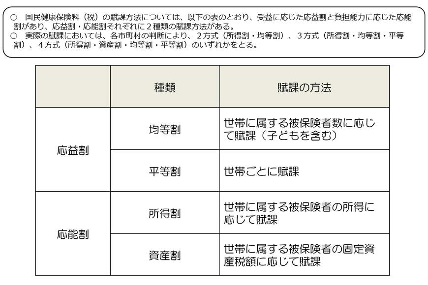 出所：厚生労働省「国民健康保険の保険料・保険税について」