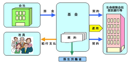 出所：金融広報中央委員会「確定給付企業年金（規約型／基金型）」