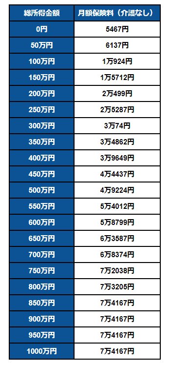 出所：東京都新宿区「令和6年度 国民健康保険料 概算早見表(総所得金額等)」