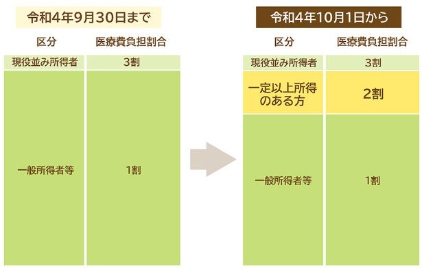 出所：政府広報オンライン「後期高齢者医療制度　医療費の窓口負担割合はどれくらい？」