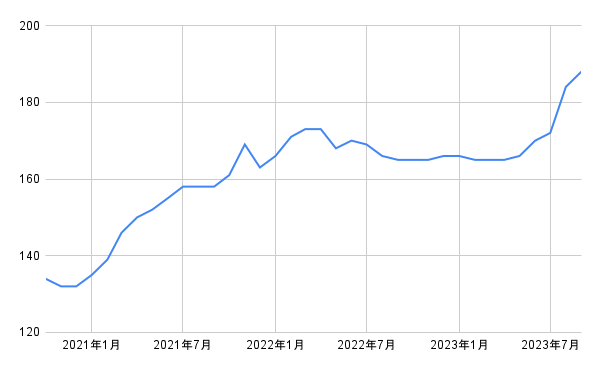 出所：各種資料をもとに筆者作成